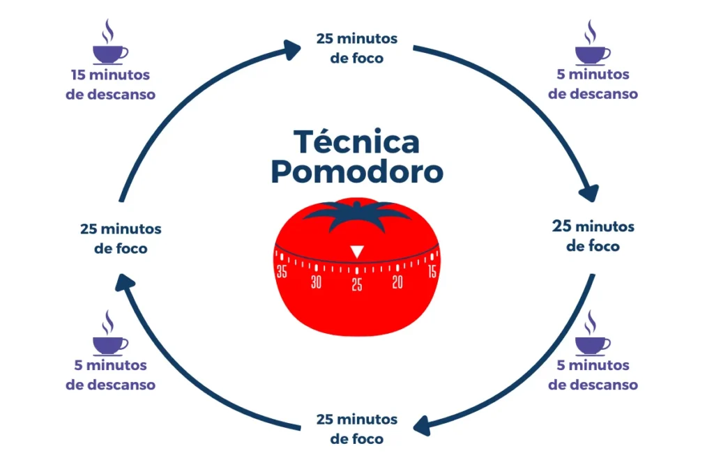Ciclo técnica pomodoro